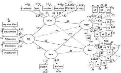 A Fear of COVID-19 and PTSD Symptoms in Pathological Personality: The Mediating Effect of Dissociation and Emotion Dysregulation